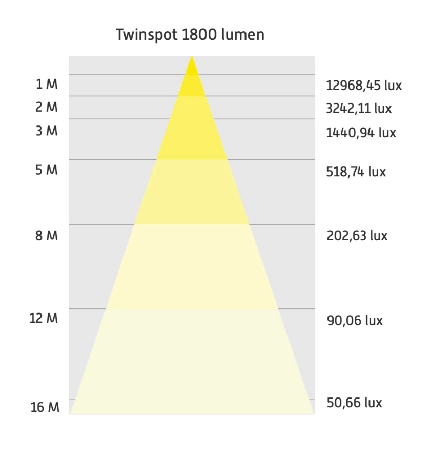 https://abcnoodverlichting.nl/storage/cache/1133/dad39658ec661cf3ea695b23670cc31e/Lichtbild%20Twinspot%201800.webp
