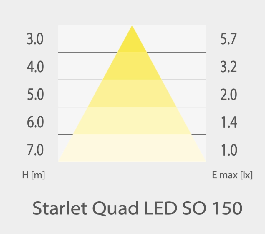 https://abcnoodverlichting.nl/storage/cache/1201/6c520614fa1ff854fc778fc84ad918a6/Starlet%20Quad%20150%20SO%20Lichtbild.webp