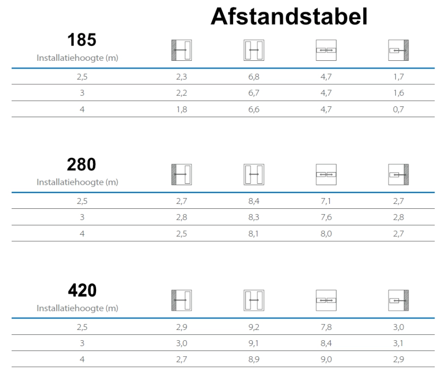 https://abcnoodverlichting.nl/storage/cache/1731/c0e26f91fcdc5bafc1613e4f027d0d31/Afstandtabel%20NL.webp